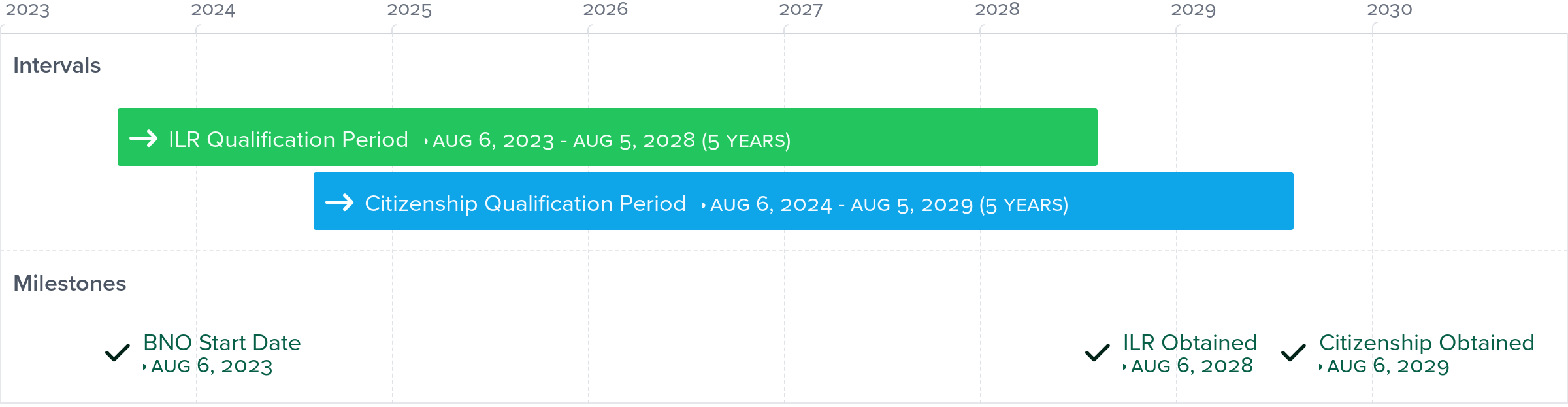 illustration of ideal timeline